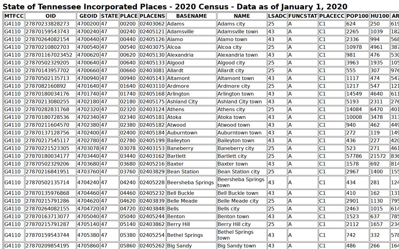 2020 Census incorporated-place population rows for Grundy County communities